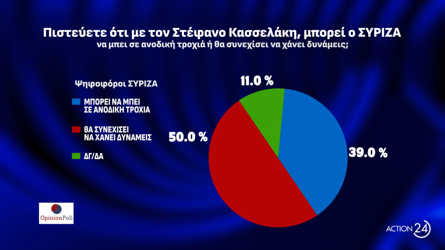 Δημοσκόπηση Opinion Poll: Στο  38,5% η ΝΔ, για πρώτη φορά δεύτερο κόμμα το ΠΑΣΟΚ με 16% στην εκτίμηση ψήφου
