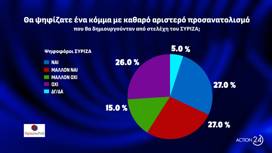 Δημοσκόπηση Opinion Poll: Στο  38,5% η ΝΔ, για πρώτη φορά δεύτερο κόμμα το ΠΑΣΟΚ με 16% στην εκτίμηση ψήφου