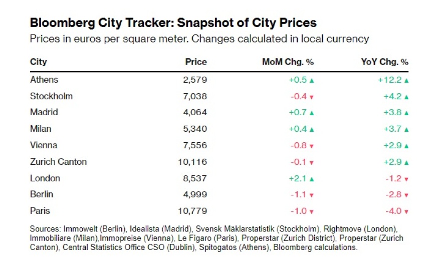 Αγορά ακινήτων - Bloomberg: Γιατί ανεβαίνουν οι τιμές στην Αθήνα ταχύτερα από άλλες ευρωπαϊκές πόλεις
