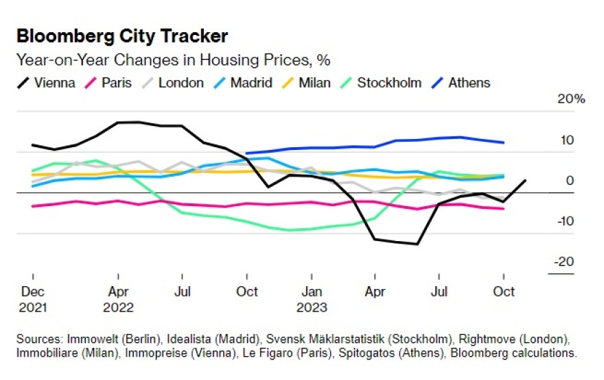 Αγορά ακινήτων - Bloomberg: Γιατί ανεβαίνουν οι τιμές στην Αθήνα ταχύτερα από άλλες ευρωπαϊκές πόλεις