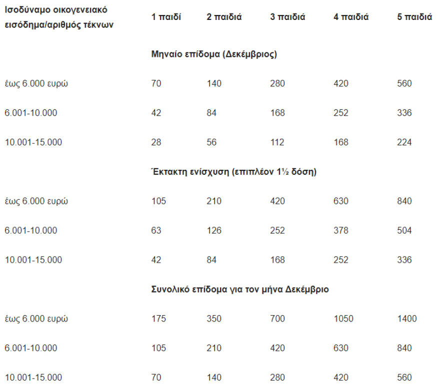 Υπουργείο Οικονομικών: Πάνω από €700 εκατ. η ενίσχυση των εισοδημάτων τον Δεκέμβριο - Ποιοι θα πάρουν τον έκτακτο μποναμά