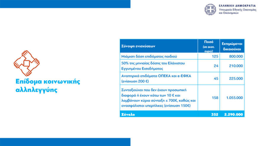 Έκτακτο βοήθημα σε 2.290.000 πολίτες - Δικαιούχοι και ποσά