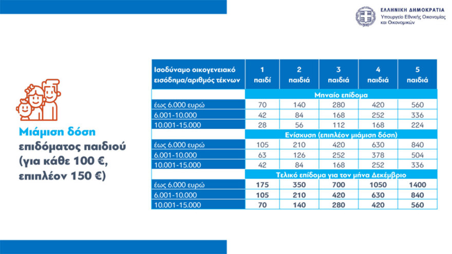 Έκτακτο βοήθημα σε 2.290.000 πολίτες - Δικαιούχοι και ποσά