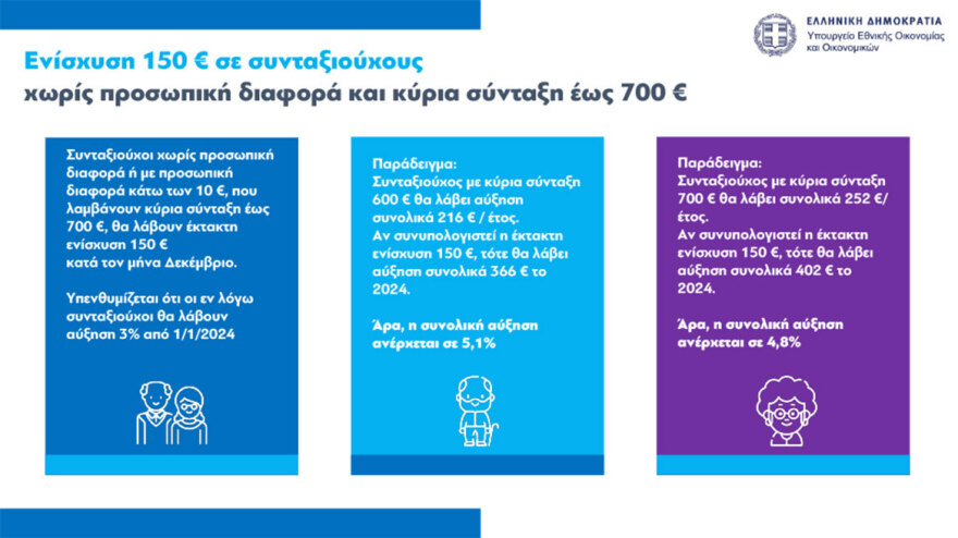 Έκτακτο βοήθημα σε 2.290.000 πολίτες - Δικαιούχοι και ποσά