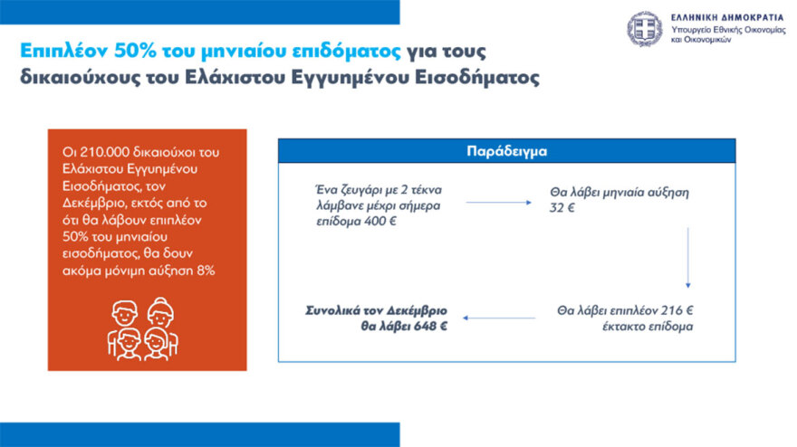 Έκτακτο βοήθημα σε 2.290.000 πολίτες - Δικαιούχοι και ποσά