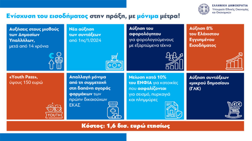 Έκτακτο βοήθημα σε 2.290.000 πολίτες - Δικαιούχοι και ποσά