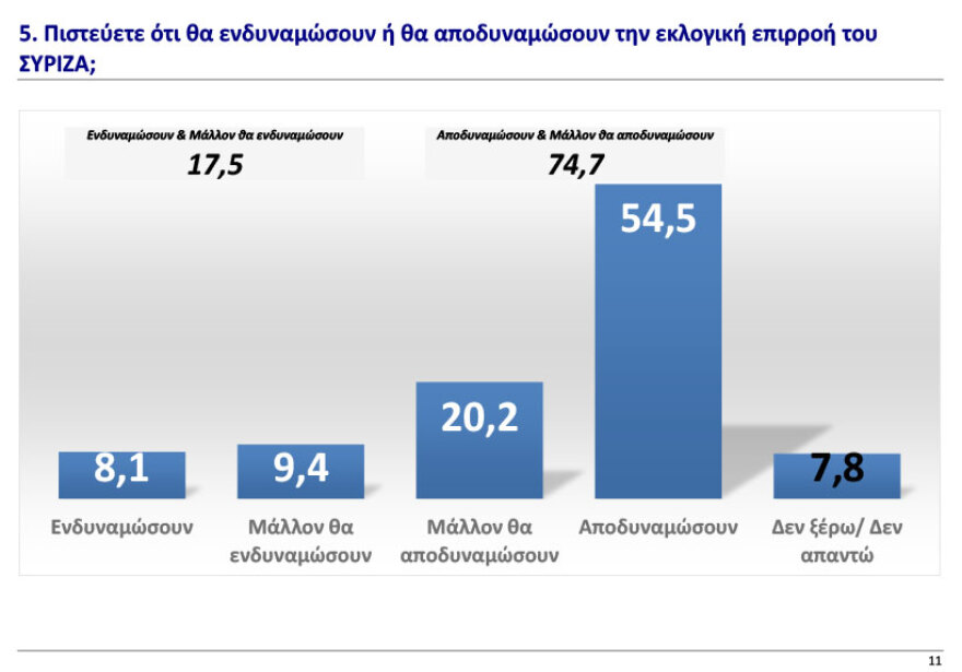 Δημοσκόπηση GPO: Τρίτος ο ΣΥΡΙΖΑ πίσω από το ΠΑΣΟΚ