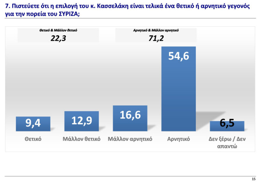 Δημοσκόπηση GPO: Τρίτος ο ΣΥΡΙΖΑ πίσω από το ΠΑΣΟΚ