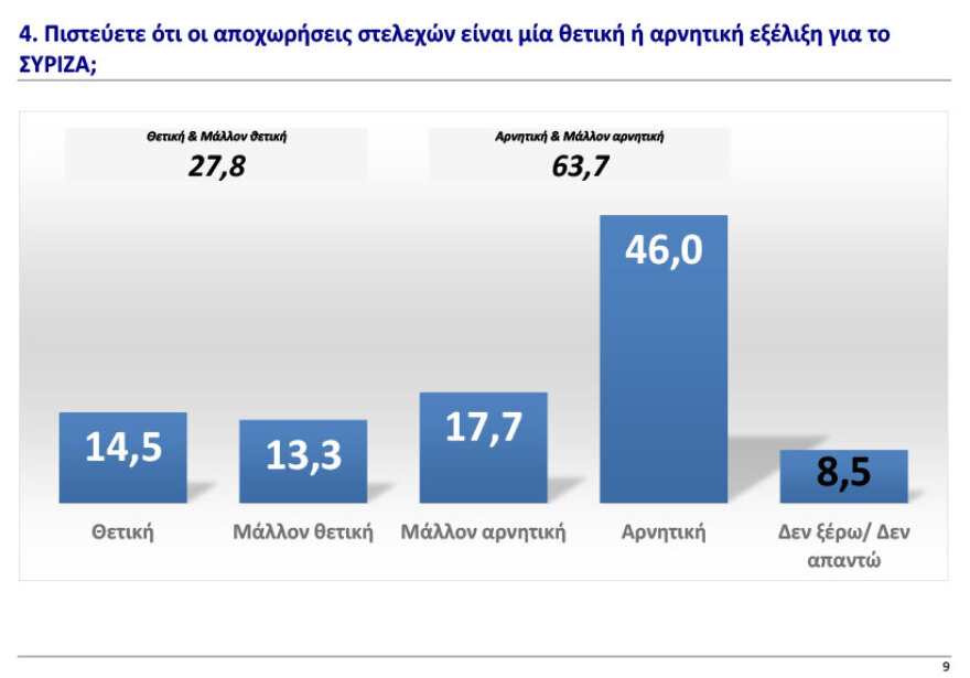 Δημοσκόπηση GPO: Τρίτος ο ΣΥΡΙΖΑ πίσω από το ΠΑΣΟΚ