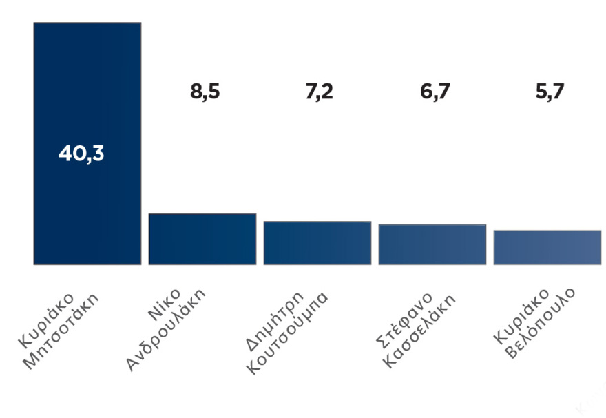Γκάλοπ Marc για το «ΘΕΜΑ»: Δεν θέλουν τον Κασσελάκη ούτε στον ΣΥΡΙΖΑ 