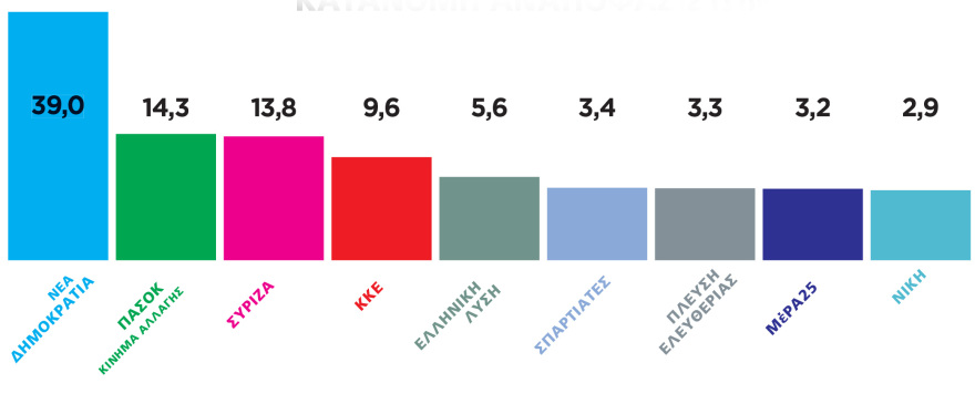 Γκάλοπ Marc για το «ΘΕΜΑ»: Δεν θέλουν τον Κασσελάκη ούτε στον ΣΥΡΙΖΑ 