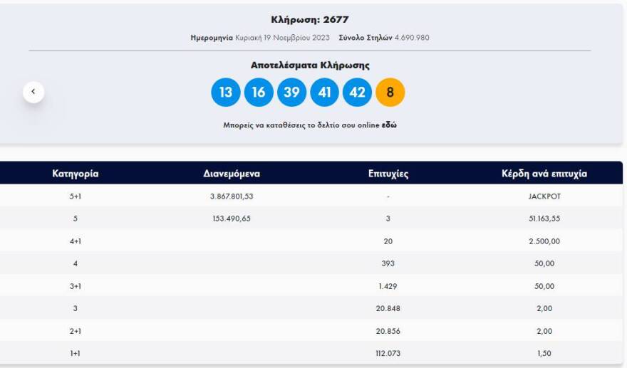 Τζακ ποτ στο τζόκερ: Μοιράζει 4 εκατ. ευρώ την Τρίτη 