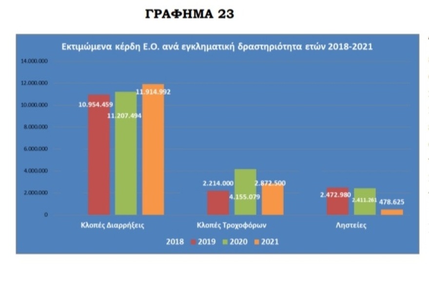 Έκθεση της ΕΛΑΣ: 84% όσων Ελλήνων εμπλέκονται σε κλοπές και διαρρήξεις είναι Ρομά