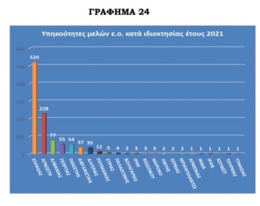 Έκθεση της ΕΛΑΣ: 84% όσων Ελλήνων εμπλέκονται σε κλοπές και διαρρήξεις είναι Ρομά