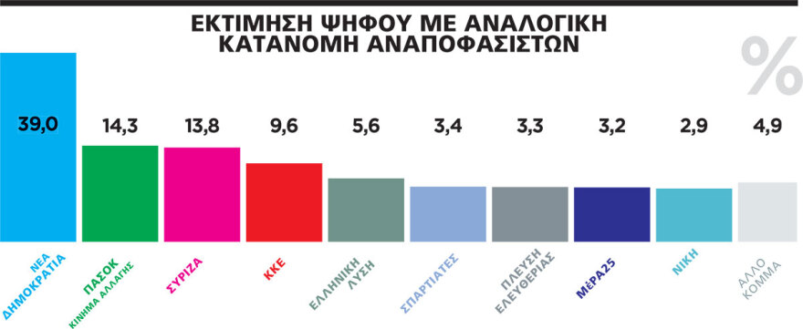 Γκάλοπ MARC: Μικρή ανάκαμψη ΠΑΣΟΚ και ακλόνητο προβάδισμα ΝΔ - Δεν θέλουν τον Κασσελάκη ούτε στον ΣΥΡΙΖΑ