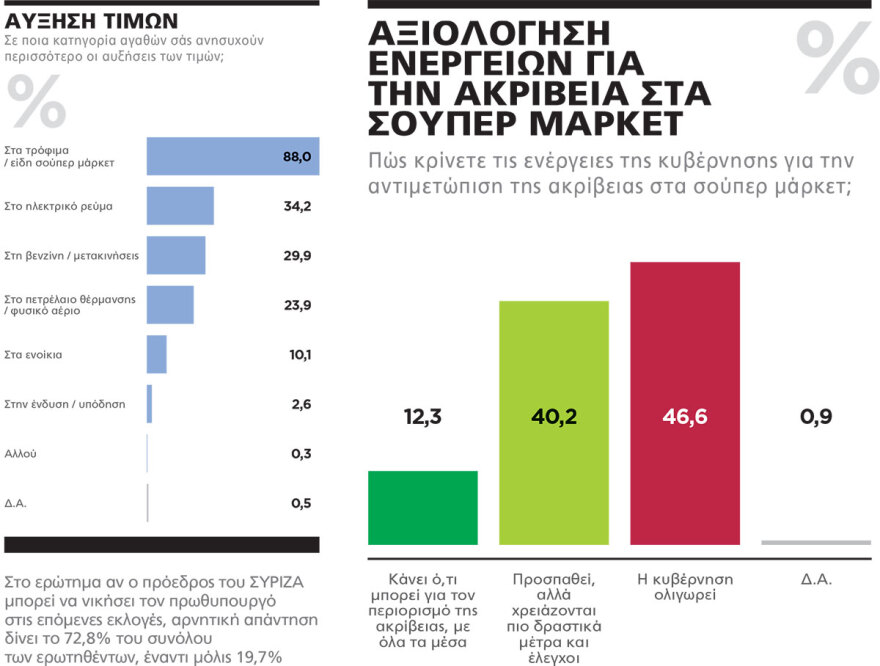 Γκάλοπ MARC: Μικρή ανάκαμψη ΠΑΣΟΚ και ακλόνητο προβάδισμα ΝΔ - Δεν θέλουν τον Κασσελάκη ούτε στον ΣΥΡΙΖΑ