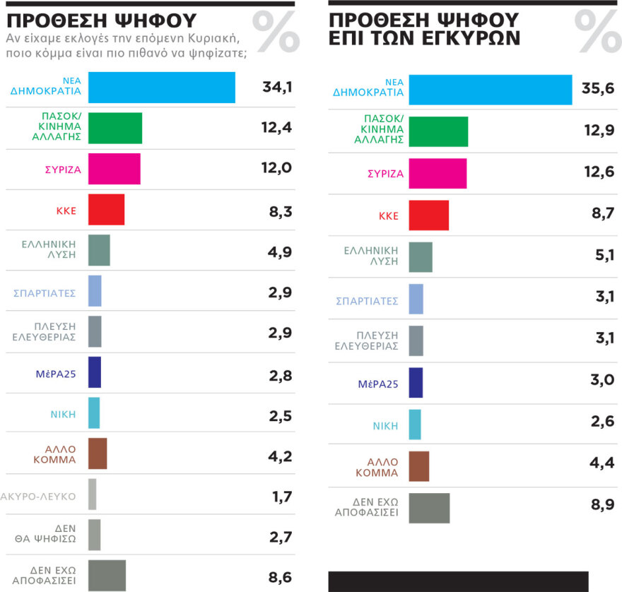 Γκάλοπ MARC: Μικρή ανάκαμψη ΠΑΣΟΚ και ακλόνητο προβάδισμα ΝΔ - Δεν θέλουν τον Κασσελάκη ούτε στον ΣΥΡΙΖΑ