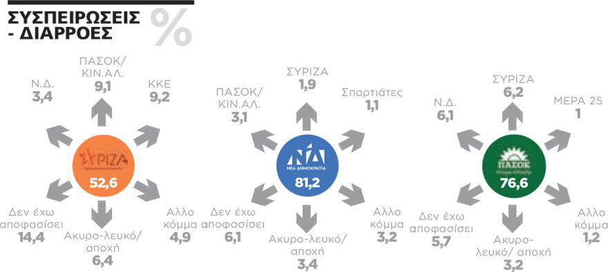 Γκάλοπ MARC: Μικρή ανάκαμψη ΠΑΣΟΚ και ακλόνητο προβάδισμα ΝΔ - Δεν θέλουν τον Κασσελάκη ούτε στον ΣΥΡΙΖΑ