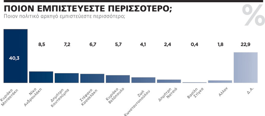 Γκάλοπ MARC: Μικρή ανάκαμψη ΠΑΣΟΚ και ακλόνητο προβάδισμα ΝΔ - Δεν θέλουν τον Κασσελάκη ούτε στον ΣΥΡΙΖΑ