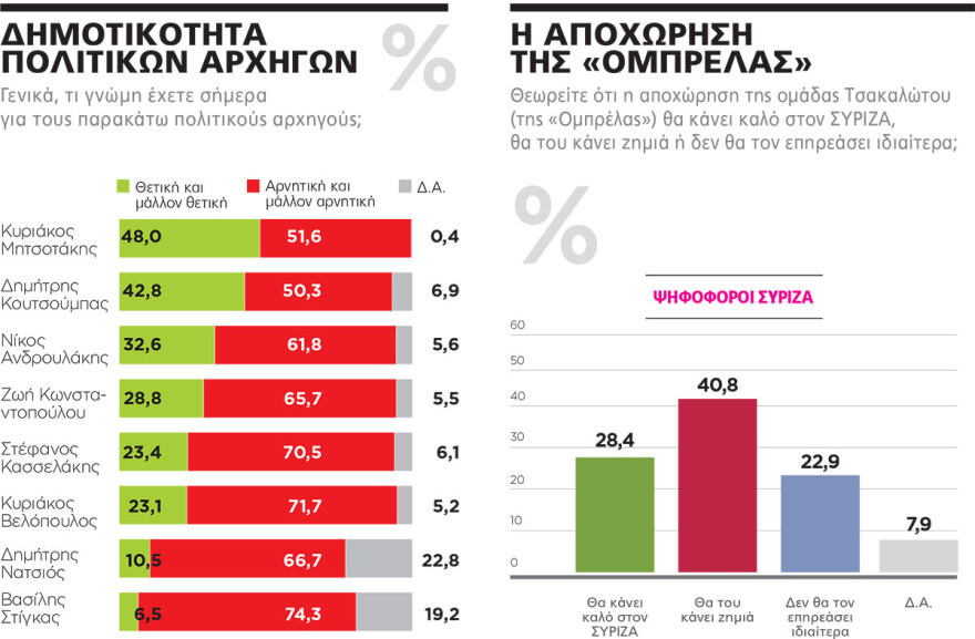 Γκάλοπ MARC: Μικρή ανάκαμψη ΠΑΣΟΚ και ακλόνητο προβάδισμα ΝΔ - Δεν θέλουν τον Κασσελάκη ούτε στον ΣΥΡΙΖΑ