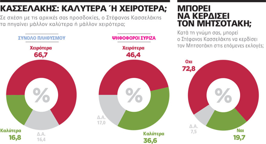 Γκάλοπ MARC: Μικρή ανάκαμψη ΠΑΣΟΚ και ακλόνητο προβάδισμα ΝΔ - Δεν θέλουν τον Κασσελάκη ούτε στον ΣΥΡΙΖΑ