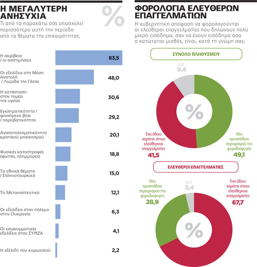 Γκάλοπ MARC: Μικρή ανάκαμψη ΠΑΣΟΚ και ακλόνητο προβάδισμα ΝΔ - Δεν θέλουν τον Κασσελάκη ούτε στον ΣΥΡΙΖΑ