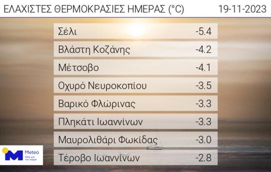 Καιρός: Θερμοκρασίες υπό το μηδέν το πρωί της Κυριακής - Στους -5,4 °C στο Σέλι - Δείτε πίνακα