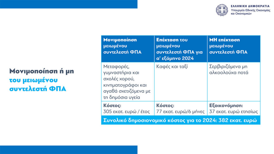 Προϋπολογισμός: Ανάπτυξη 2,4% και πρωτογενές πλεόνασμα 1,1% και καλύτεροι μισθοί το 2024