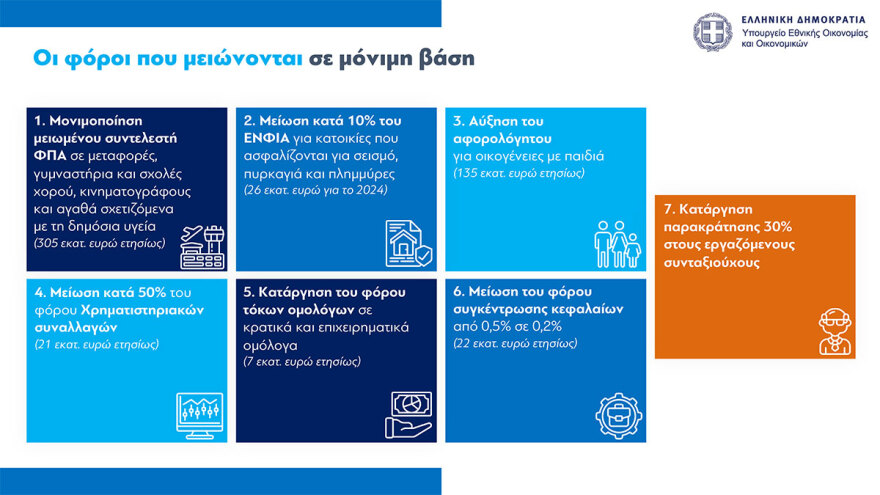 Προϋπολογισμός: Ανάπτυξη 2,4% και πρωτογενές πλεόνασμα 1,1% και καλύτεροι μισθοί το 2024