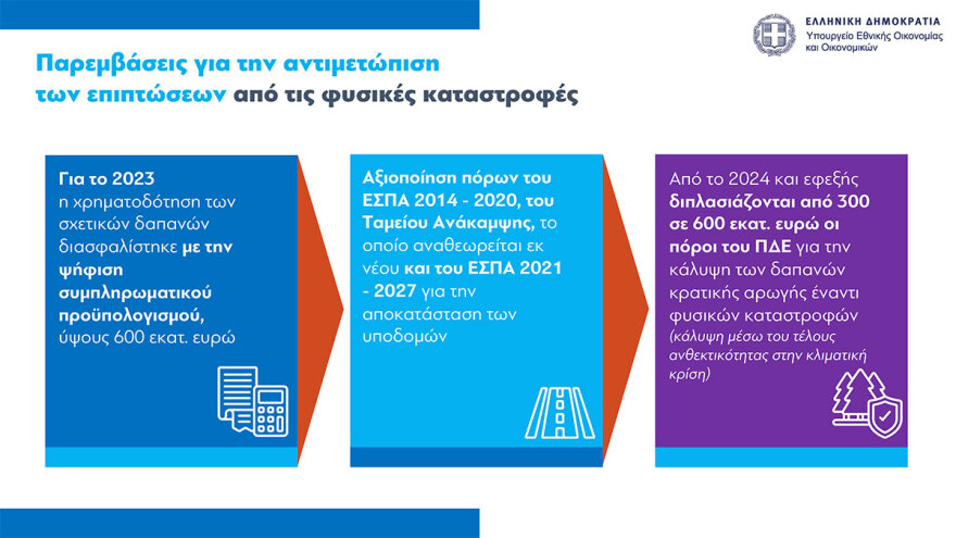 Προϋπολογισμός: Ανάπτυξη 2,4% και πρωτογενές πλεόνασμα 1,1% και καλύτεροι μισθοί το 2024