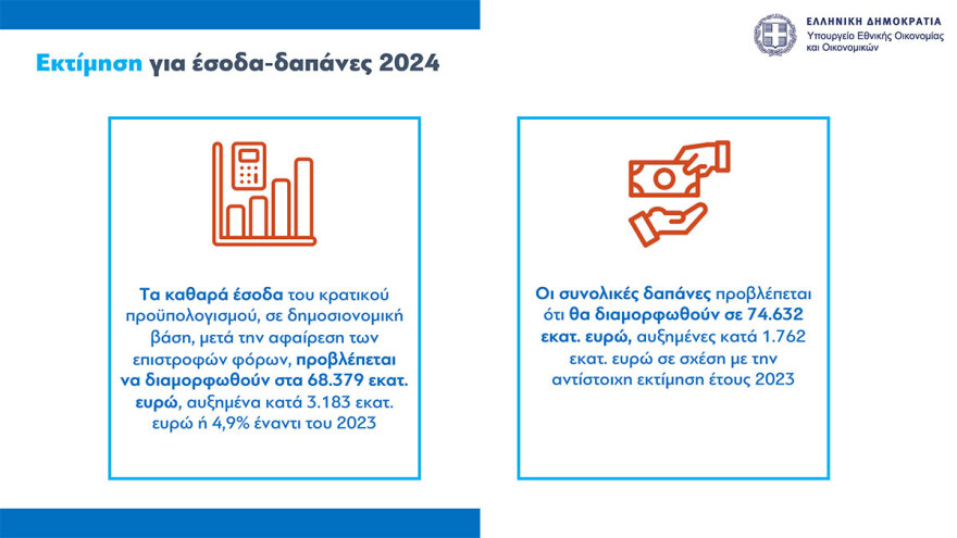 Προϋπολογισμός: Ανάπτυξη 2,4% και πρωτογενές πλεόνασμα 1,1% και καλύτεροι μισθοί το 2024