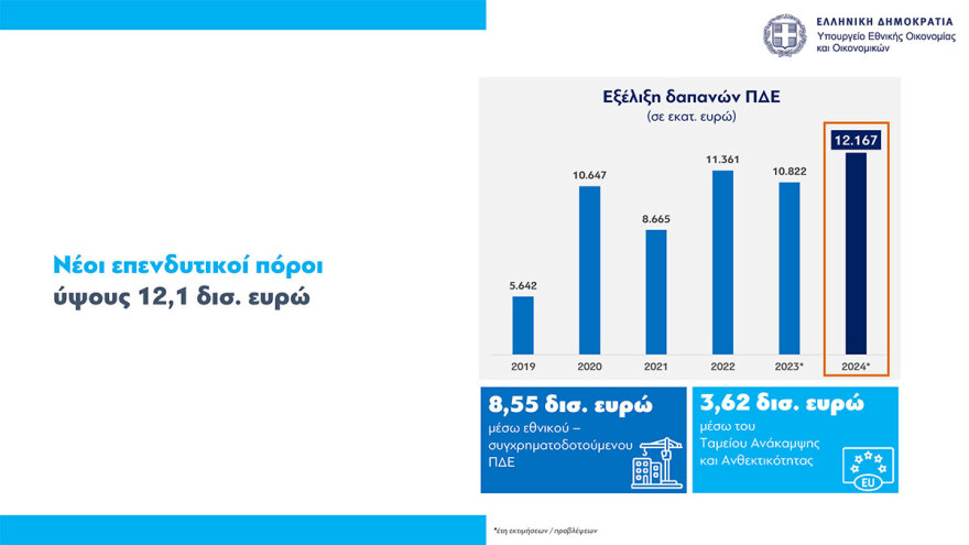 Προϋπολογισμός: Ανάπτυξη 2,4% και πρωτογενές πλεόνασμα 1,1% και καλύτεροι μισθοί το 2024