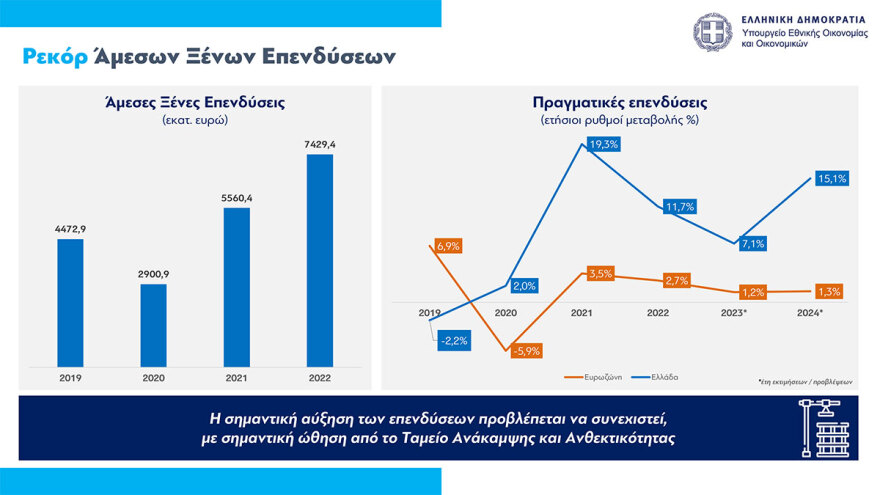 Προϋπολογισμός: Ανάπτυξη 2,4% και πρωτογενές πλεόνασμα 1,1% και καλύτεροι μισθοί το 2024
