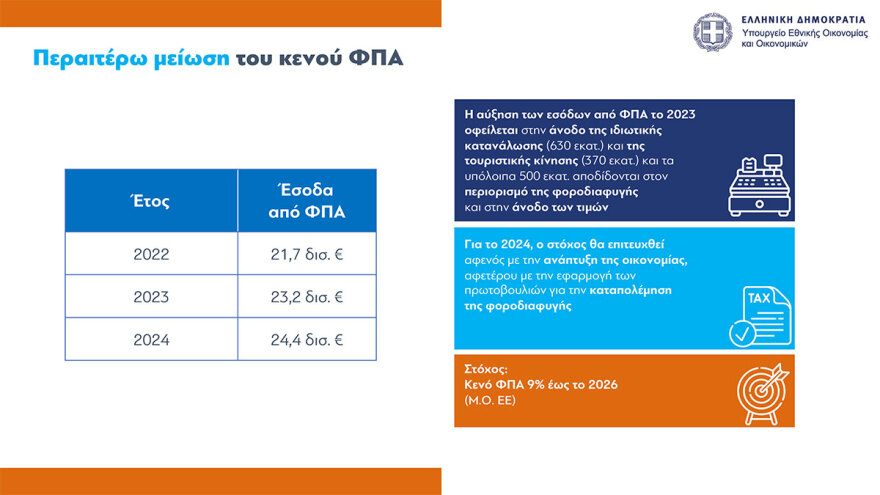 Προϋπολογισμός: Ανάπτυξη 2,4% και πρωτογενές πλεόνασμα 1,1% και καλύτεροι μισθοί το 2024