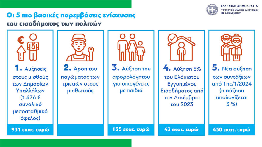 Προϋπολογισμός: Ανάπτυξη 2,4% και πρωτογενές πλεόνασμα 1,1% και καλύτεροι μισθοί το 2024