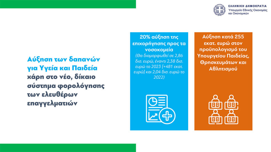 Προϋπολογισμός: Ανάπτυξη 2,4% και πρωτογενές πλεόνασμα 1,1% και καλύτεροι μισθοί το 2024