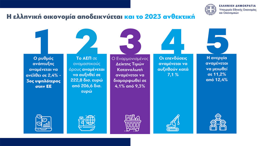 Προϋπολογισμός: Ανάπτυξη 2,4% και πρωτογενές πλεόνασμα 1,1% και καλύτεροι μισθοί το 2024