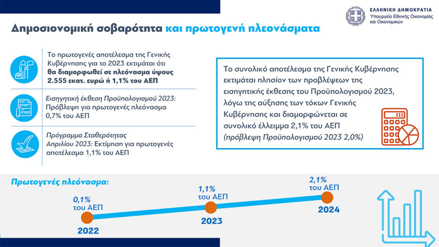 Προϋπολογισμός: Ανάπτυξη 2,4% και πρωτογενές πλεόνασμα 1,1% και καλύτεροι μισθοί το 2024