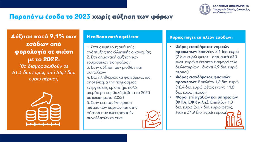 Προϋπολογισμός: Ανάπτυξη 2,4% και πρωτογενές πλεόνασμα 1,1% και καλύτεροι μισθοί το 2024