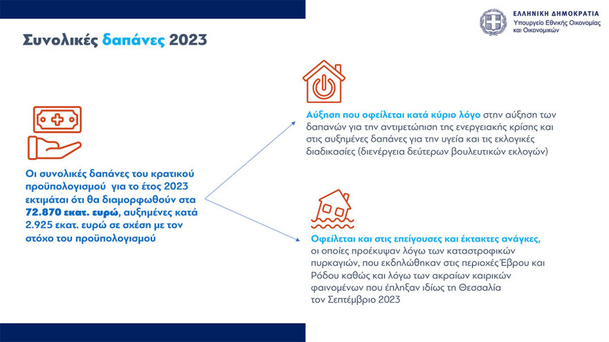 Προϋπολογισμός: Ανάπτυξη 2,4% και πρωτογενές πλεόνασμα 1,1% και καλύτεροι μισθοί το 2024