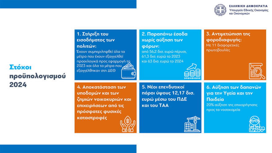 Προϋπολογισμός: Ανάπτυξη 2,4% και πρωτογενές πλεόνασμα 1,1% και καλύτεροι μισθοί το 2024
