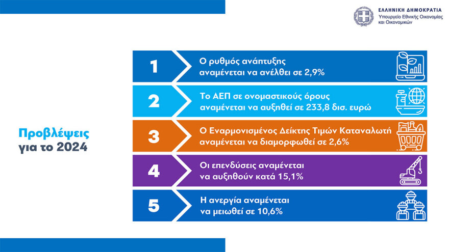 Προϋπολογισμός: Ανάπτυξη 2,4% και πρωτογενές πλεόνασμα 1,1% και καλύτεροι μισθοί το 2024