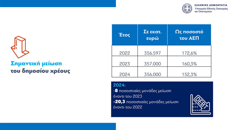 Προϋπολογισμός: Ανάπτυξη 2,4% και πρωτογενές πλεόνασμα 1,1% και καλύτεροι μισθοί το 2024