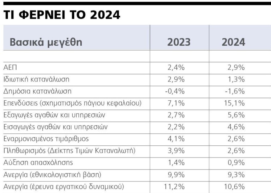 Κατατέθηκε στη Βουλή ο προϋπολογισμός – Περιλαμβάνει αυξήσεις μισθών και συντάξεων έως και 10%