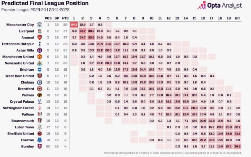 Ανάλυση της opta για την Premier League: Πρωταθλήτρια και το 2024 η Σίτι, μένει εκτός Ευρώπης η Γιουνάιτεντ 