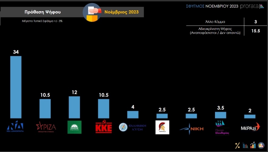 Prorata: Μάχη για την 3η θέση δίνουν ΣΥΡΙΖΑ και ΚΚΕ  - Έκτος ο Κασσελάκης στις θετικές γνώμες
