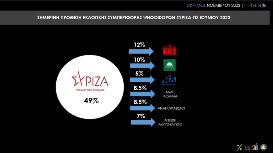 Prorata: Μάχη για την 3η θέση δίνουν ΣΥΡΙΖΑ και ΚΚΕ  - Έκτος ο Κασσελάκης στις θετικές γνώμες