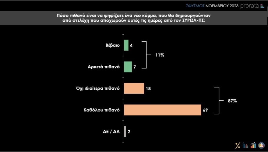 Prorata: Μάχη για την 3η θέση δίνουν ΣΥΡΙΖΑ και ΚΚΕ  - Έκτος ο Κασσελάκης στις θετικές γνώμες