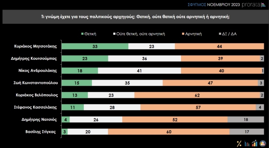 Prorata: Μάχη για την 3η θέση δίνουν ΣΥΡΙΖΑ και ΚΚΕ  - Έκτος ο Κασσελάκης στις θετικές γνώμες