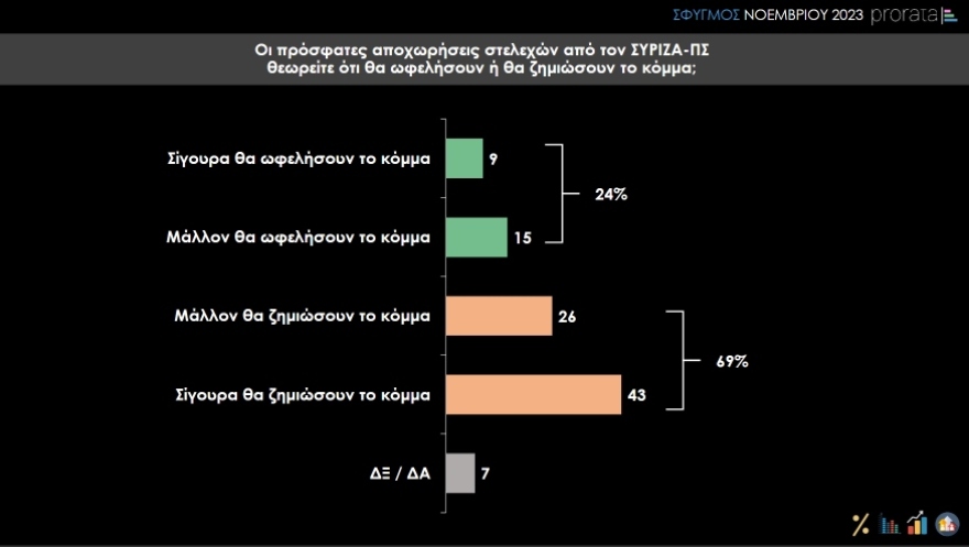 Prorata: Μάχη για την 3η θέση δίνουν ΣΥΡΙΖΑ και ΚΚΕ  - Έκτος ο Κασσελάκης στις θετικές γνώμες